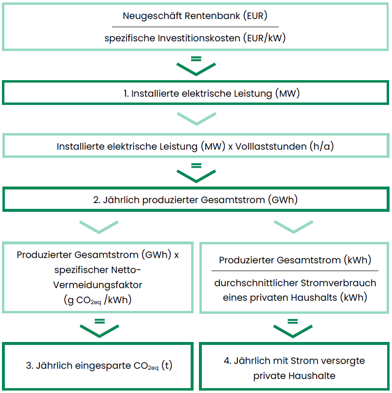 Methodik_Schaubild_Berechnungsschritte