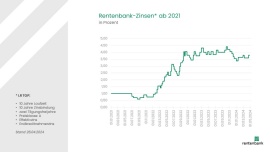 Rentenbank-Zinsen ab 2021